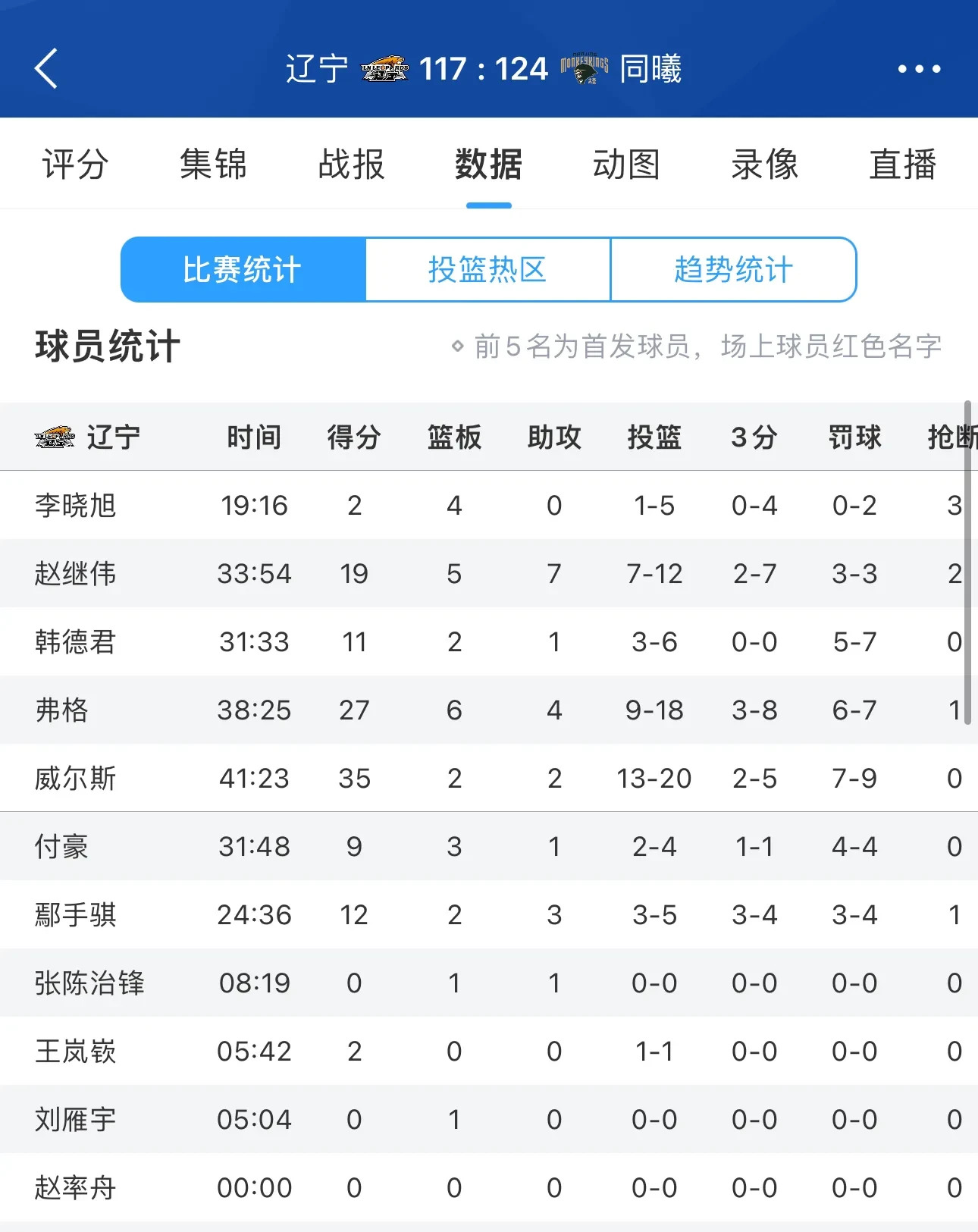 大连一方主场失利,积分榜排名略有下滑的简单介绍 大连一方主场失利,积分榜排名略有下滑的简单介绍