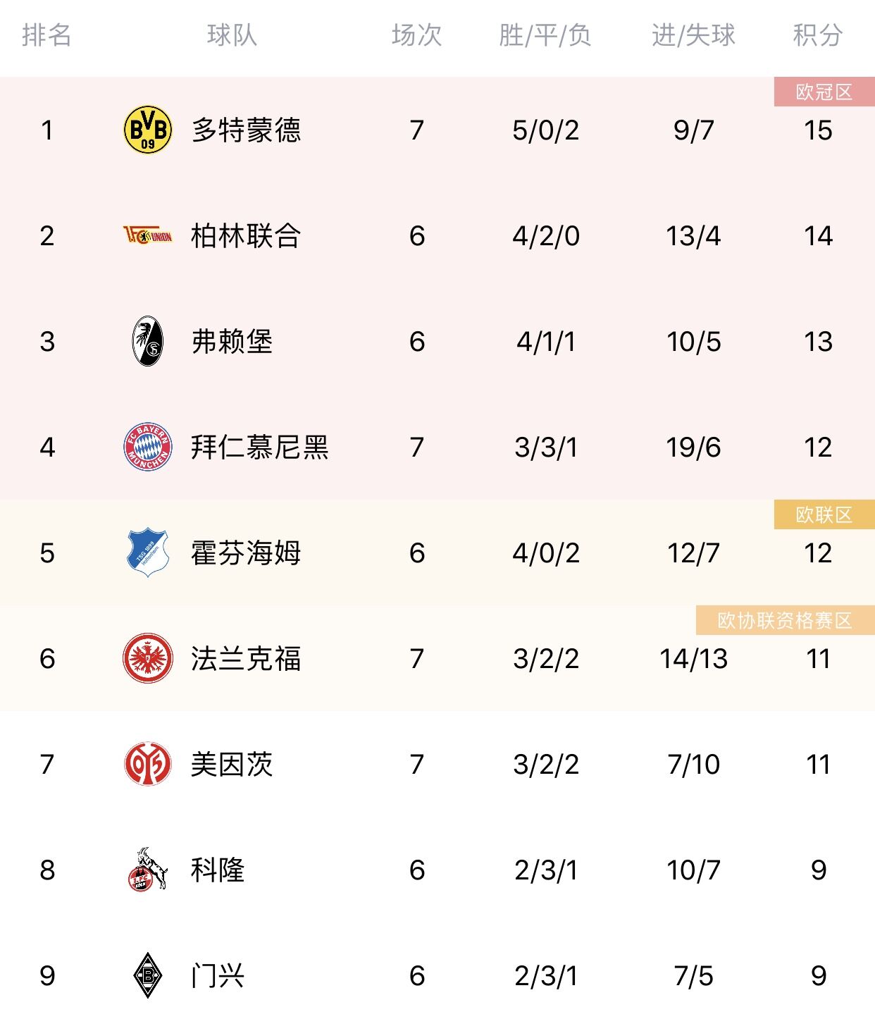 弗赖堡战平对手,稳定积分榜排名的简单介绍 弗赖堡战平对手,稳定积分榜排名的简单介绍