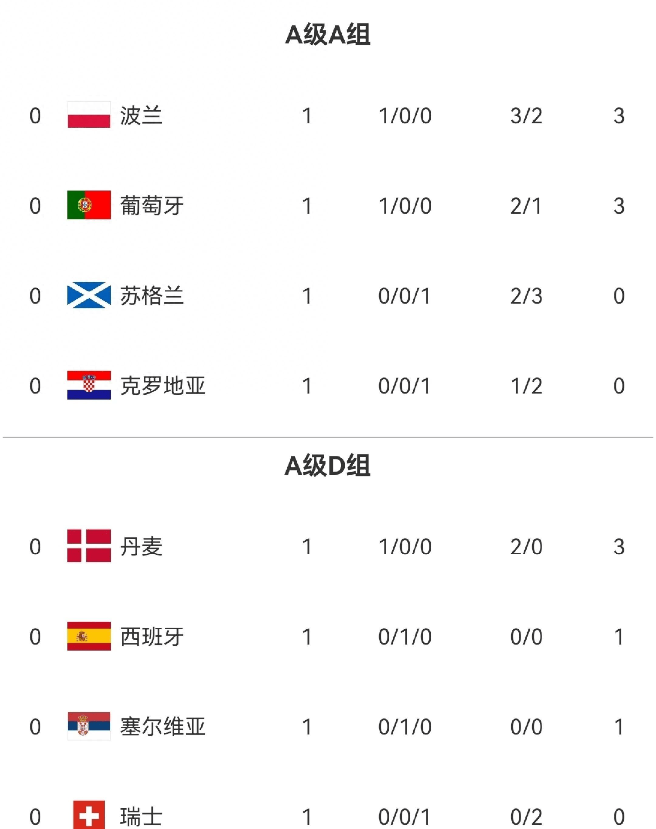 西班牙爆冷负于波兰,小组出线悬念的简单介绍 西班牙爆冷负于波兰,小组出线悬念的简单介绍