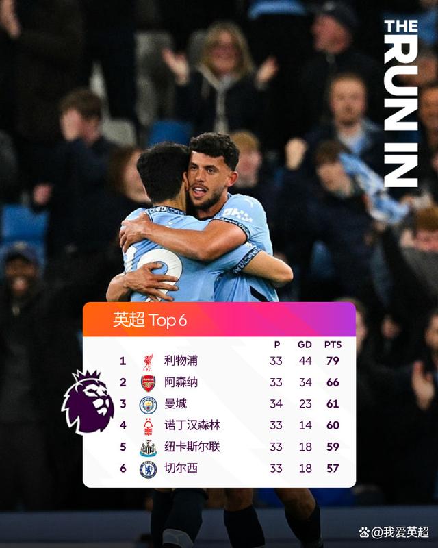 曼城豪取联赛六连胜,领跑英超积分榜 曼城豪取联赛六连胜,领跑英超积分榜