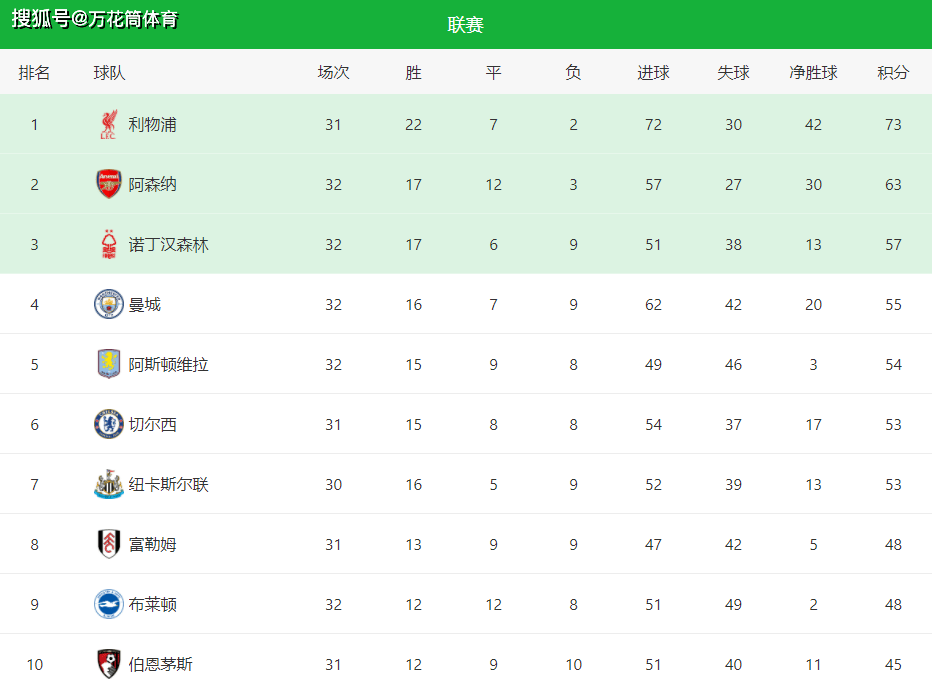 曼城客场突围，晋级席位稳固