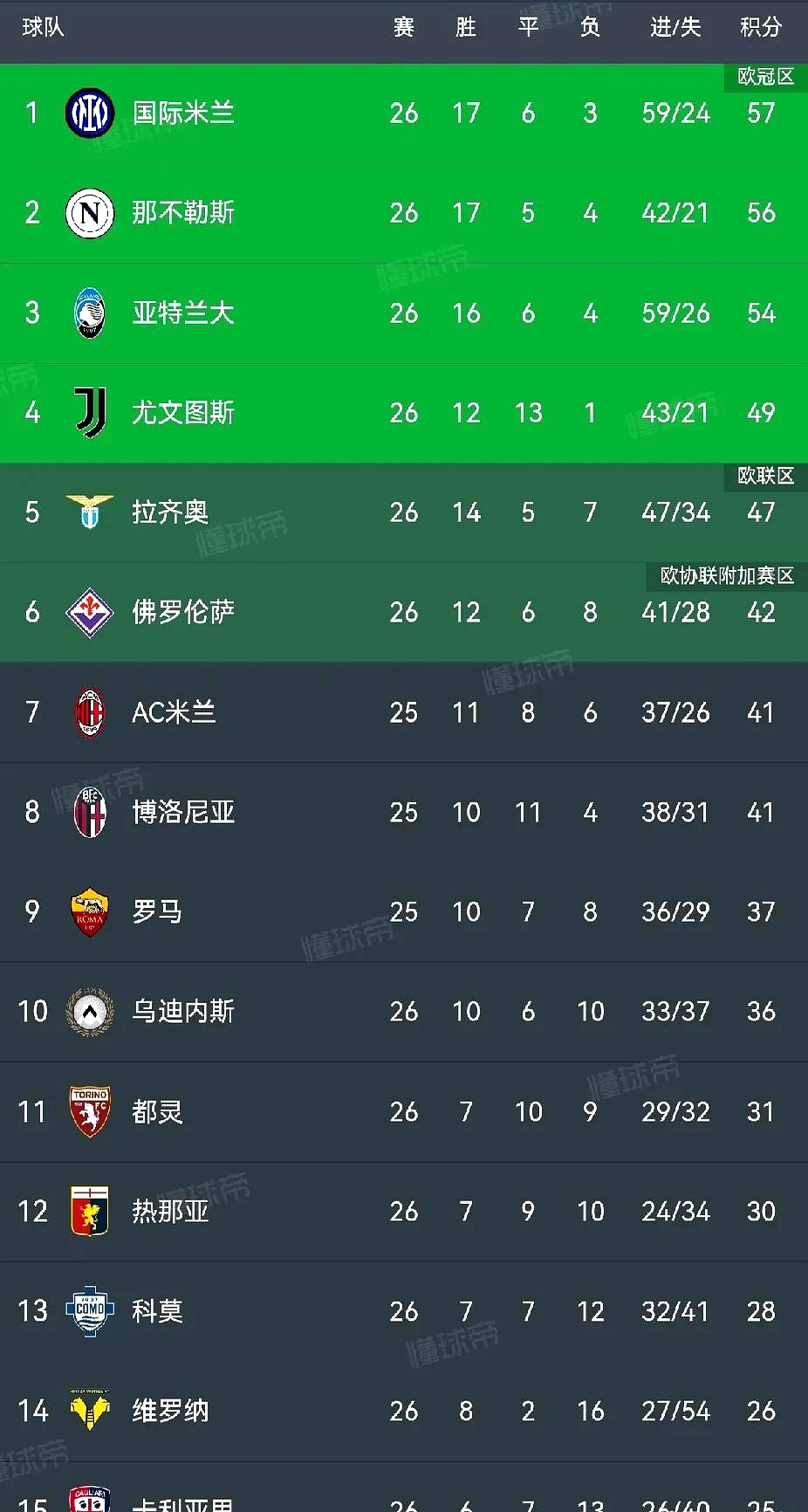 包含意甲榜首局势紧张,四强争霸激烈展开的词条 包含意甲榜首局势紧张,四强争霸激烈展开的词条