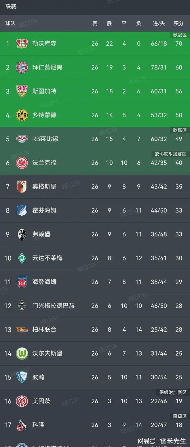 弗赖堡联赛积分追赶,气势如虹 弗赖堡联赛积分追赶,气势如虹