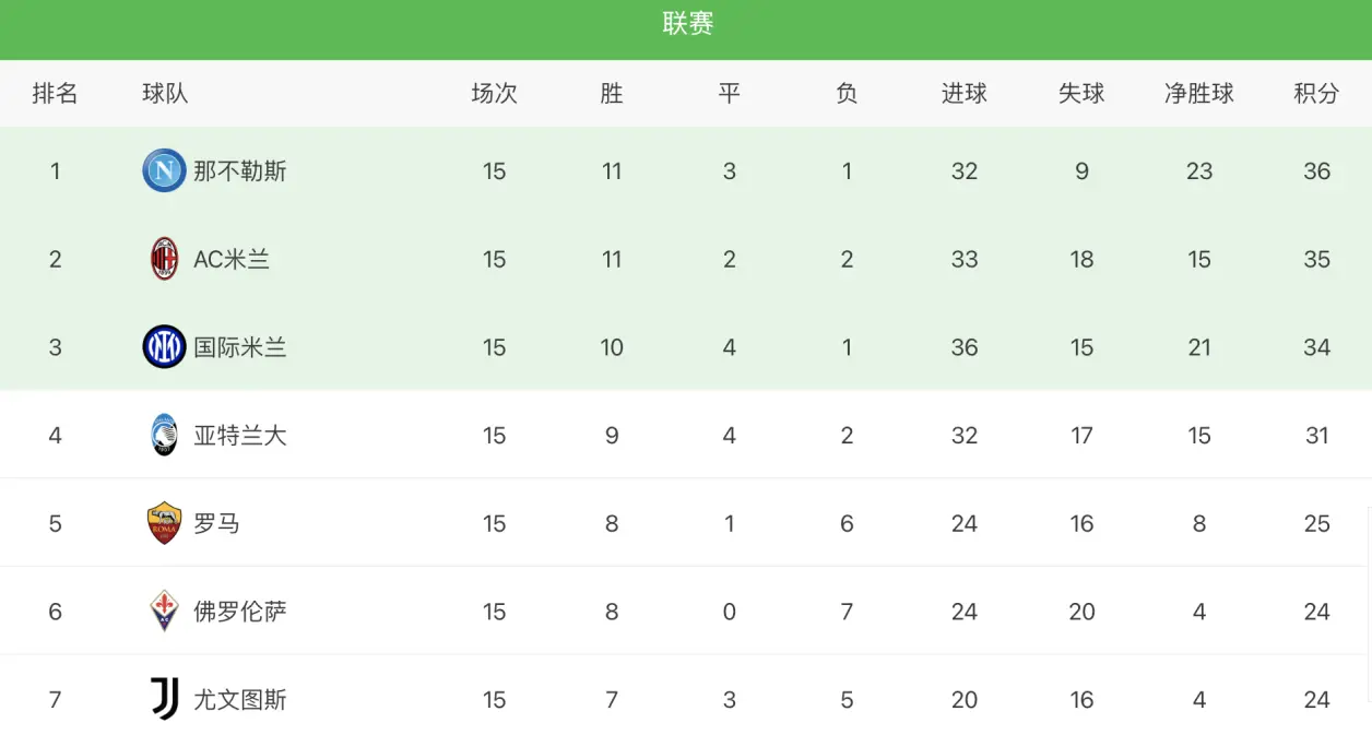 罗马再次惨败,错失半决赛席位! 罗马再次惨败,错失半决赛席位!