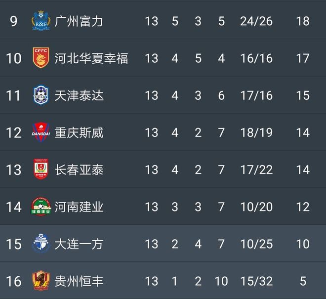 恒大主场击败申花，继续领先积分榜