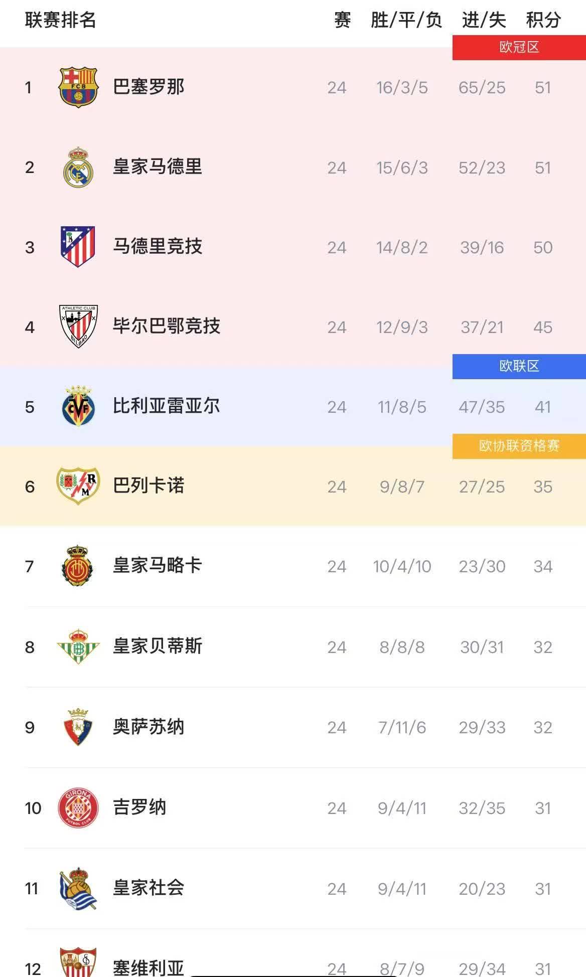 欧洲赛事举办多场鏖战强队积分榜站稳榜首 欧洲赛事举办多场鏖战强队积分榜站稳榜首