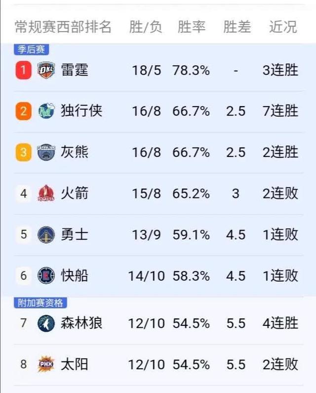 独行侠队取胜灰熊队,稳固西部排名的简单介绍 独行侠队取胜灰熊队,稳固西部排名的简单介绍