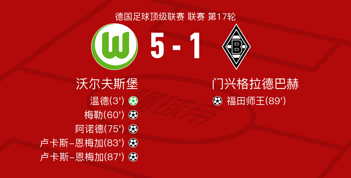 门兴格拉德巴赫引援出击，想要反弹