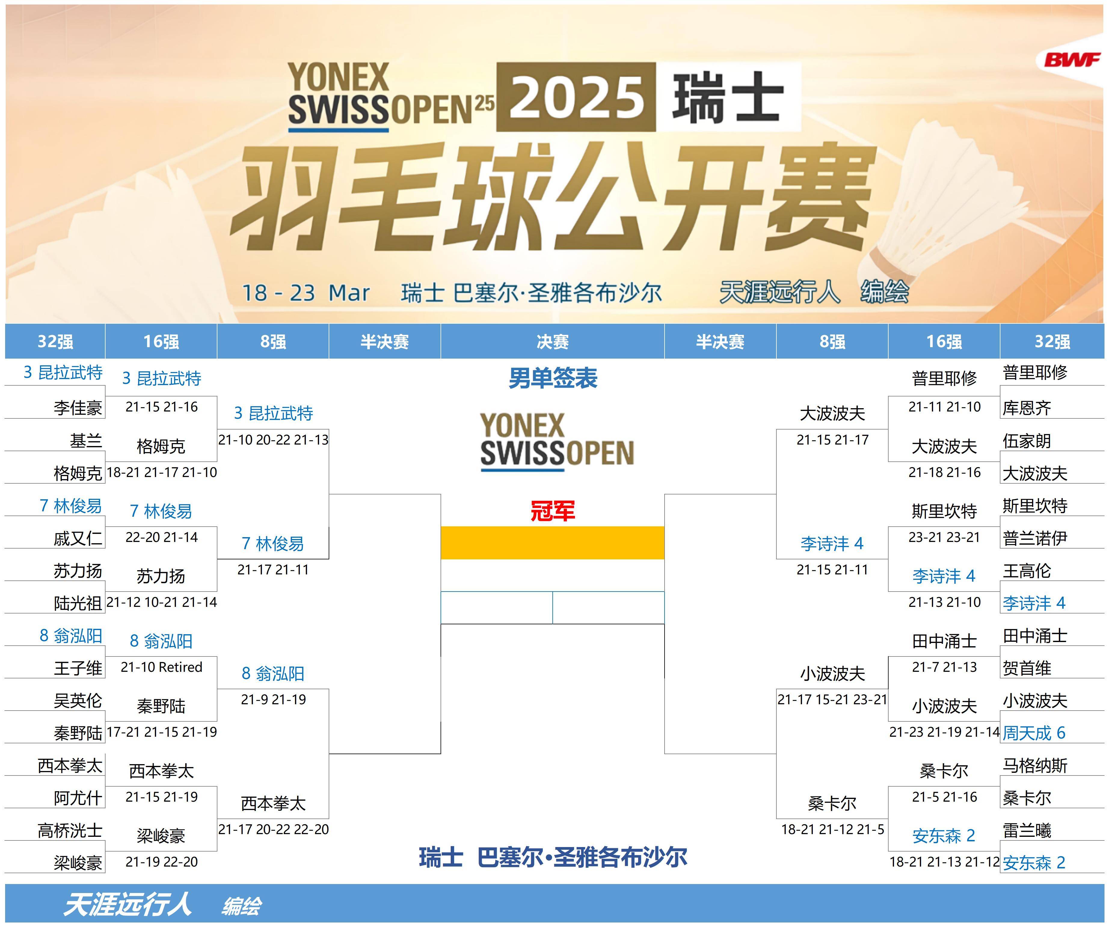 瑞士击败冠军队伍,突破获胜 瑞士击败冠军队伍,突破获胜