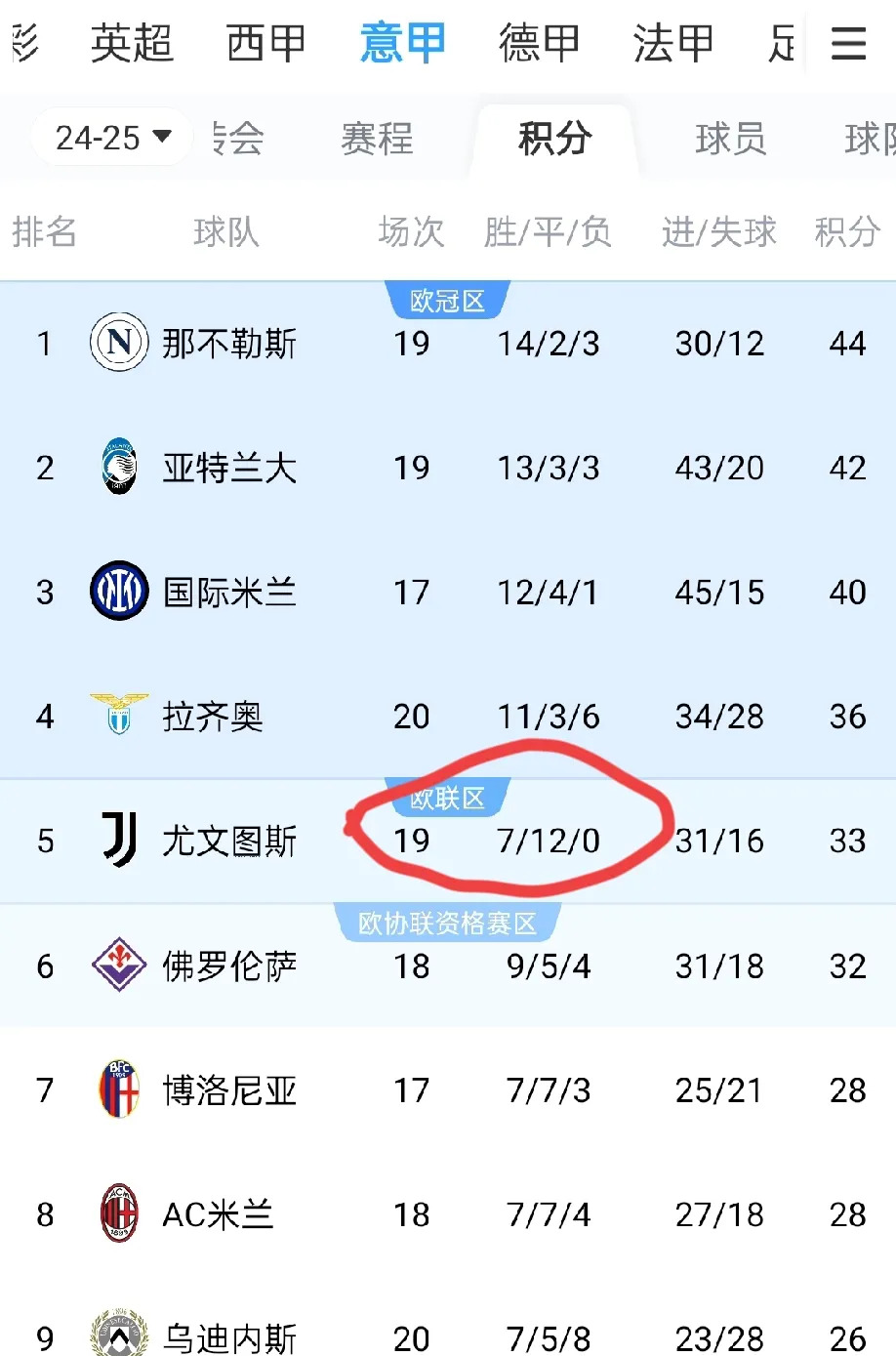 包含尤文图斯主场大胜,稳坐积分榜榜首的词条 包含尤文图斯主场大胜,稳坐积分榜榜首的词条