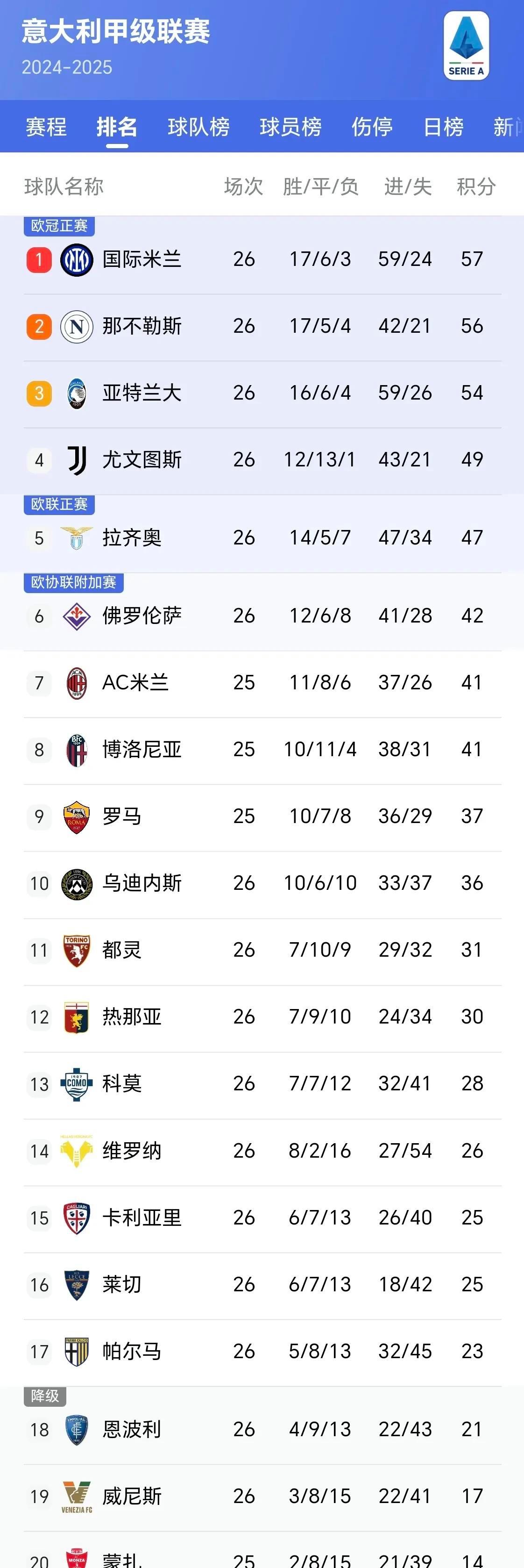 包含尤文图斯主场大胜,稳坐积分榜榜首的词条 包含尤文图斯主场大胜,稳坐积分榜榜首的词条