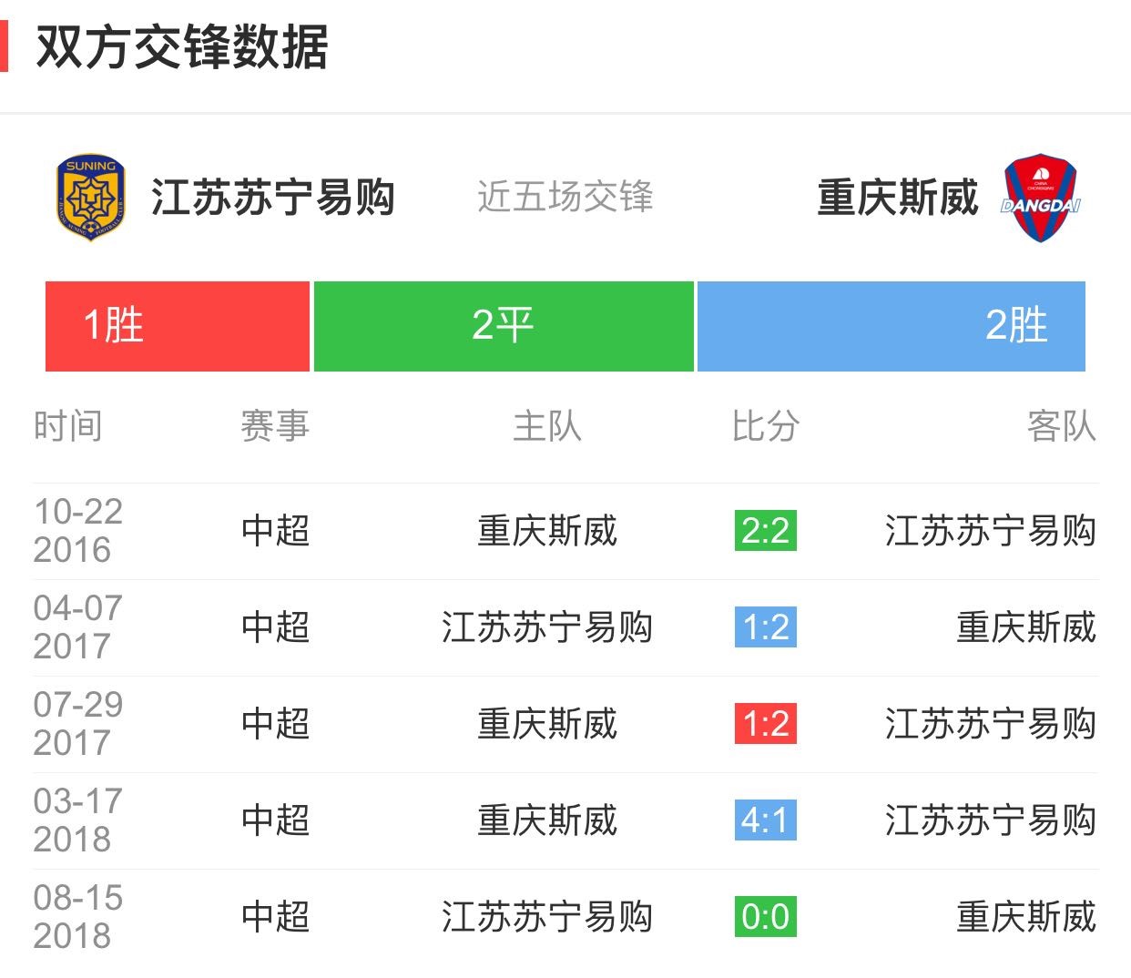 包含重庆斯威客场战平苏宁,继续保持不败的词条 包含重庆斯威客场战平苏宁,继续保持不败的词条