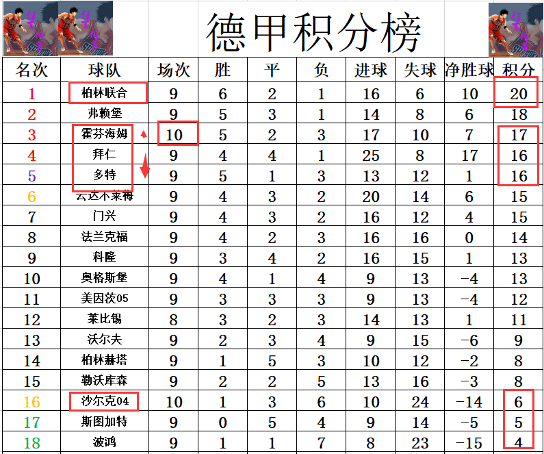 包含弗赖堡险胜对手,继续领先积分榜的词条 包含弗赖堡险胜对手,继续领先积分榜的词条